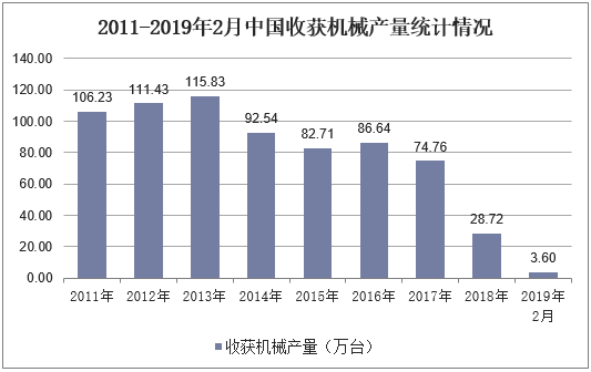 2011-2019年2月中国收获机械产量统计情况