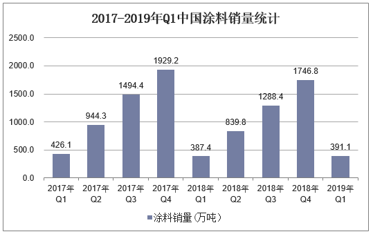 2017-2019年Q1中国涂料销量统计