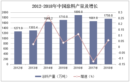 2012-2018年中国涂料产量及增长