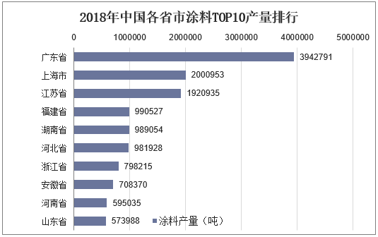 2018年中国各省市涂料TOP10产量排行
