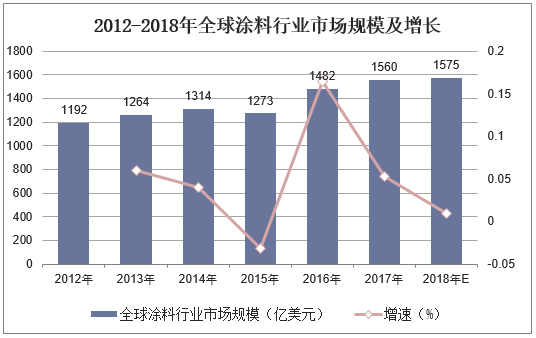 2012-2018年全球涂料行业市场规模及增长
