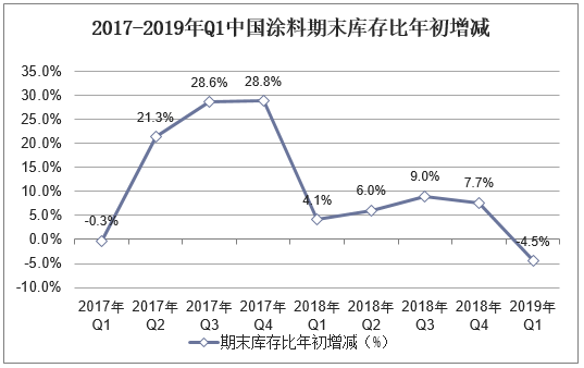 2017-2019年Q1中国涂料期末库存比年初增减