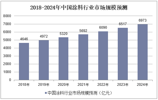 2018-2024年中国涂料行业市场规模预测