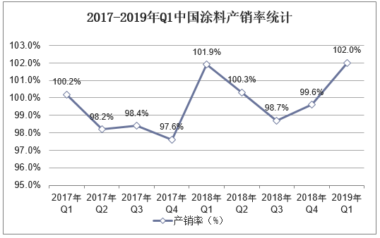2017-2019年Q1中国涂料产销率统计