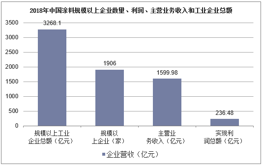 2018年中国涂料规模以上企业数量、利润、主营业务和公企业工业企业总额