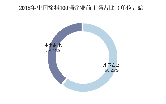 2018年中国涂料100强企业前十强占比（单位：%）
