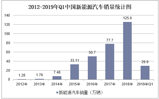 2012-2019年Q1中国新能源汽车销量统计图