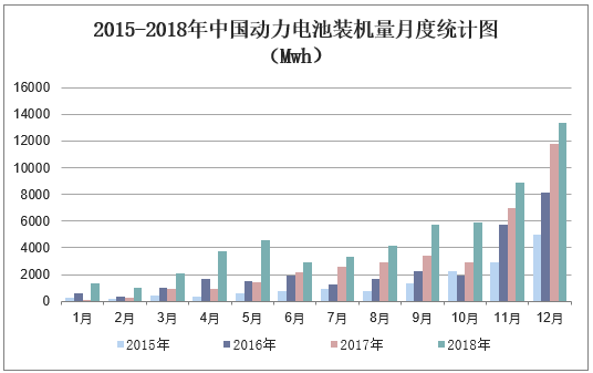 2015-2018年中国动力电池装机量月度统计图（Mwh）