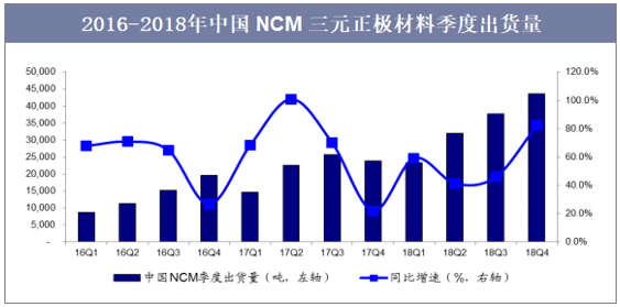 2016-2018年中国NCM三元正极材料季度出货量