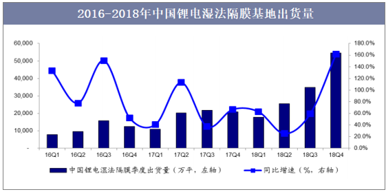 2016-2018年中国锂电湿法隔膜基地出货量