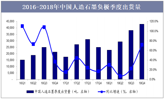 2016-2018年中国人造石墨负极季度出货量