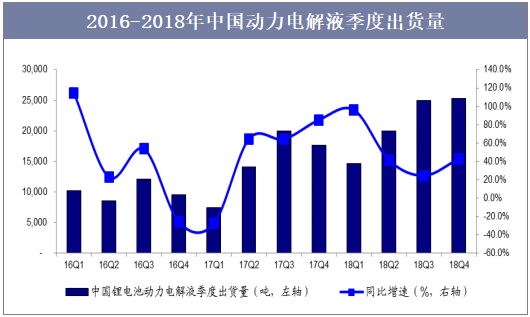 2016-2018年中国动力电解液季度出货量