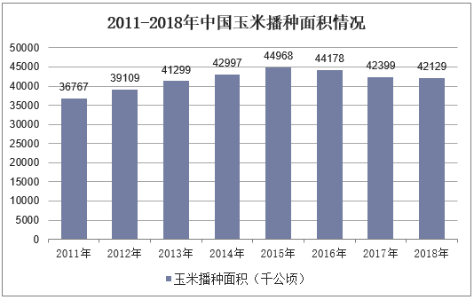 2011-2018年中国玉米播种面积情况