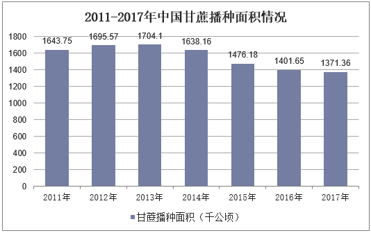2011-2017年中国甘蔗播种面积情况