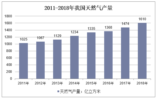 2011-2018年我国天然气产量