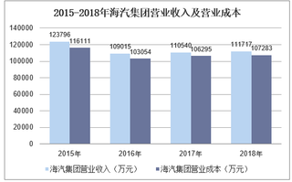 2015-2018年海汽集团营业收入、净利润及资产情况分析