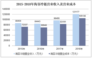 2015-2018年海容冷链营业收入、净利润及资产情况分析