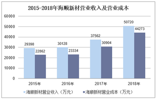 2015-2018年海顺新材营业收入、净利润及资产情况分析