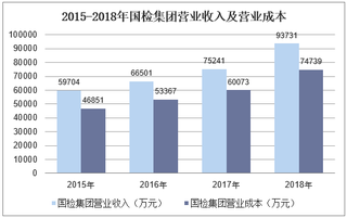 2015-2018年国检集团营业收入、净利润及资产情况分析