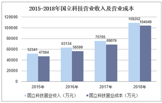 2015-2018年国立科技营业收入、净利润及资产情况分析