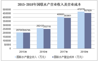 2015-2018年国联水产营业收入、净利润及资产情况分析