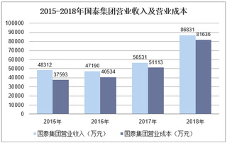 2015-2018年国泰集团营业收入、净利润及资产情况分析