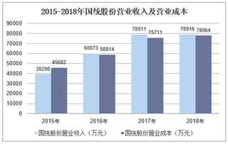 2015-2018年国统股份营业收入、净利润及资产情况分析