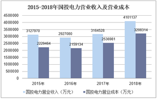 2015-2018年国投电力营业收入、净利润及资产情况分析