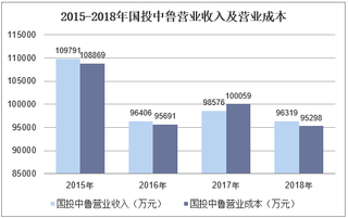 2015-2018年国投中鲁营业收入、净利润及资产情况分析