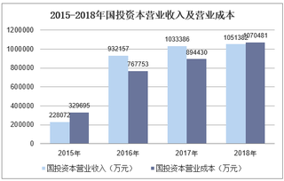 2015-2018年国投资本营业收入、净利润及资产情况分析