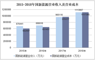 2015-2018年新能源营业收入、净利润及资产情况分析