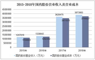 2015-2018年国药股份营业收入、净利润及资产情况分析
