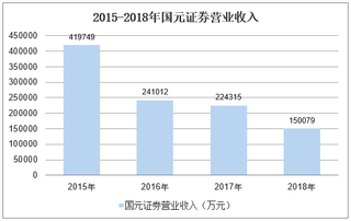 2015-2018年国元证券营业收入、净利润及资产情况分析