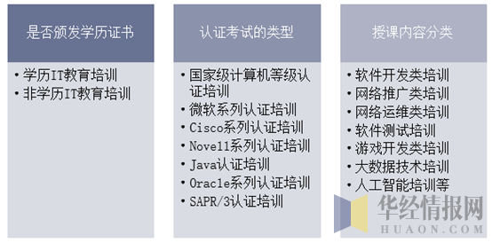 IT教育培训类型