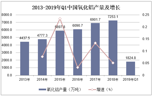 2013-2019年Q1中国氧化铝产量及增长