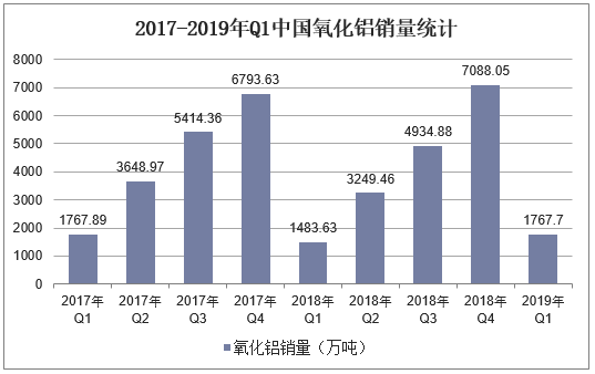 2017-2019年Q1中国氧化铝销量统计
