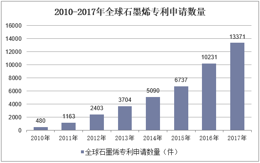2010-2017年全球石墨烯专利申请数量