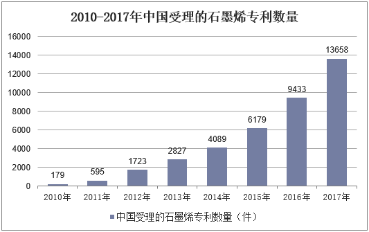 2010-2017年中国受理的石墨烯专利数量