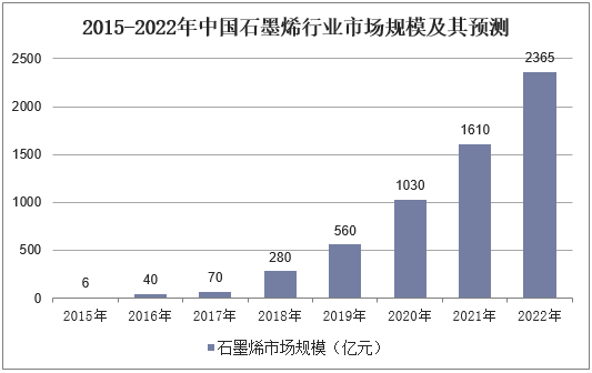 2015-2022年中国石墨烯行业市场规模及其预测