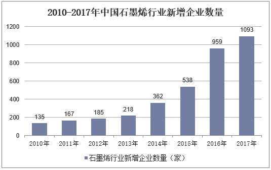 2013-2017年中国石墨烯行业新增企业数量