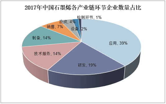 2017年中国石墨烯各产业链环节企业数量占比