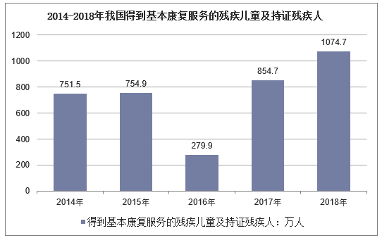 2014-2018年我国得到基本康复服务的残疾儿童及持证残疾人