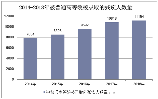 2014-2018年被普通高等院校录取的残疾人数量