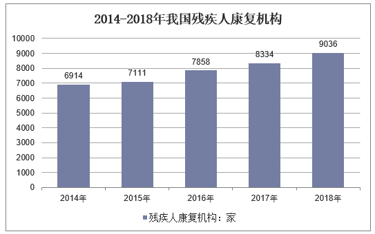 2014-2018年我国残疾人康复机构