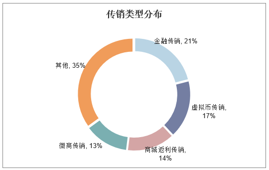 传销类型分布