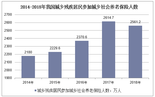 2014-2018年我国城乡残疾居民参加城乡社会养老保险人数