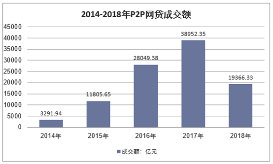 2014-2018年P2P网贷成交额