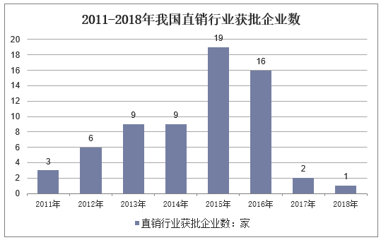 2011-2018年我国直销行业获批企业数