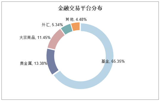 金融交易平台分布