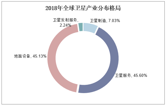 2018年全球卫星产业分布格局